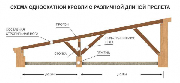 Как сделать односкатную крышу из профильной трубы: пошаговая инструкция, расчеты, секреты