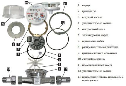Как выбрать счётчик для воды и правильно его установить: учимся считать и экономить