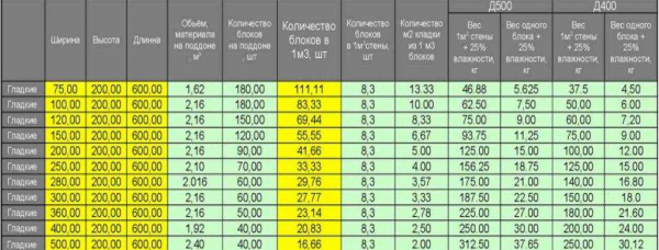 Вес пеноблока: методы расчета и практическое применение Вес пеноблока: методы расчета и практическое применение