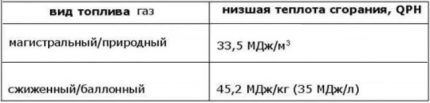 Как сделать расчет расхода газа на отопление дома в соответствии с нормами Как сделать расчет расхода газа на отопление дома в соответствии с нормами