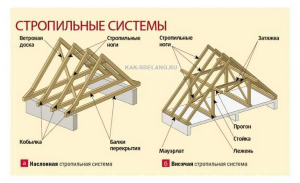 Виды и особенности конструкционных решений и правила монтажа крыши в виде конверта Виды и особенности конструкционных решений и правила монтажа крыши в виде конверта