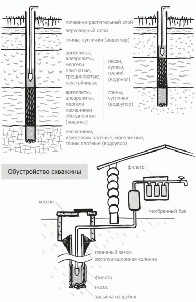 Как сделать абиссинскую скважину