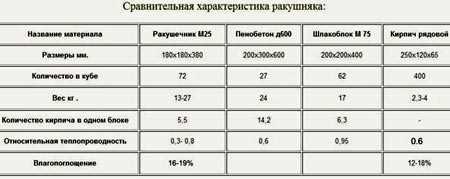 Особенности дагестанского ракушечника: параметры, применение, стоимость | Название сайта