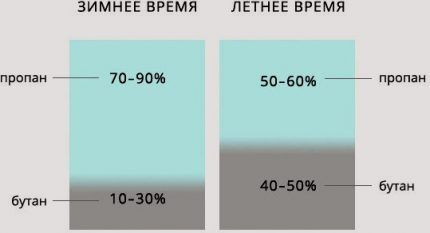 Как утеплить газовый баллон на улице зимой: лучшие способы утепления