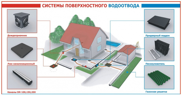 Поверхностный водоотвод, материалы и монтаж своими руками