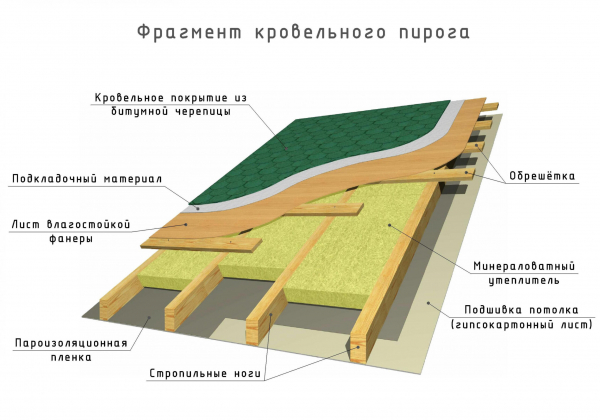 Инструкция: как сделать односкатную крышу на бане своими руками Инструкция: как сделать односкатную крышу на бане своими руками