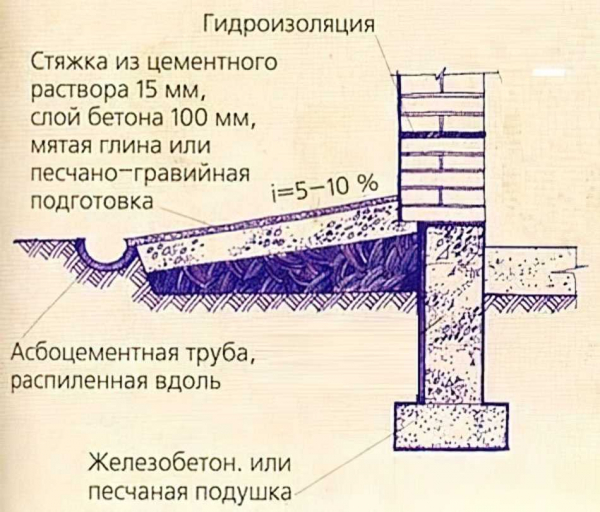 Факторы, влияющие на уклон, ширину и другие размеры отмостки вокруг дома Факторы, влияющие на уклон, ширину и другие размеры отмостки вокруг дома