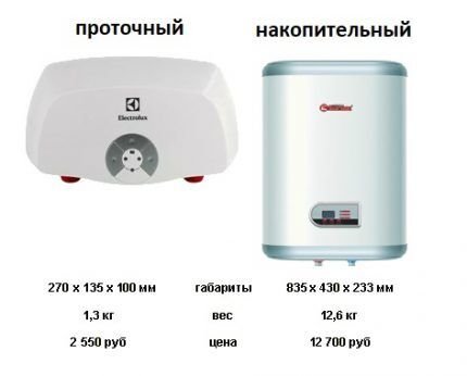 Проточный электрический водонагреватель на душ: виды, советы по выбору и обзор лучших производителей