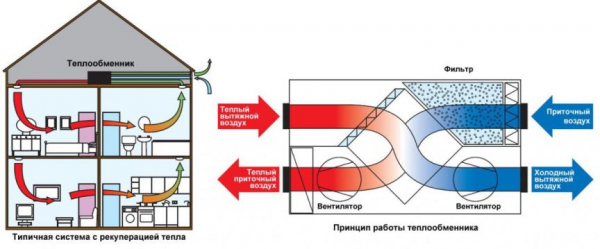 Приточная вентиляция с подогревом и как ее сделать своими руками