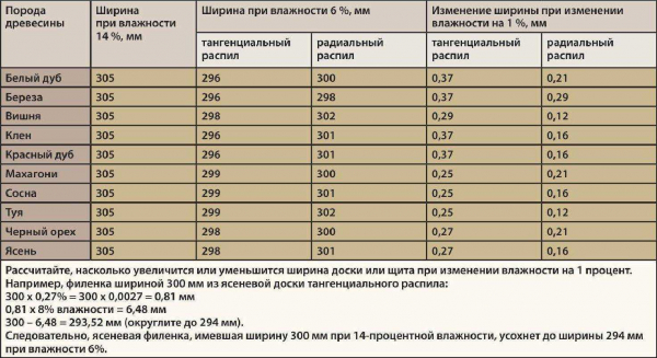 Брус камерной сушки: описание, характеристики, плюсы и минусы Брус камерной сушки: описание, характеристики, плюсы и минусы