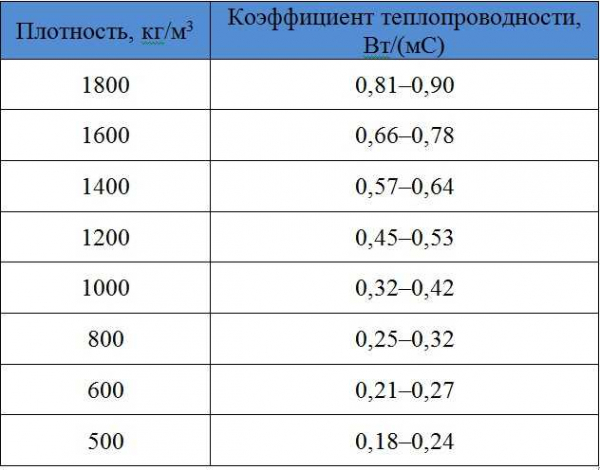Теплопроводность керамзитобетонных блоков: определение и расчет | Научно-технический портал Теплопроводность керамзитобетонных блоков: определение и расчет | Научно-технический портал
