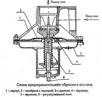 Предохранительный клапан сброса давления газа: разновидности устройств + ориентиры выбора Предохранительный клапан сброса давления газа: разновидности устройств + ориентиры выбора