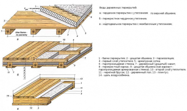 Деревянные перекрытия в доме: плюсы и минусы по мнению владельцев Деревянные перекрытия в доме: плюсы и минусы по мнению владельцев