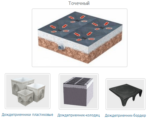 Поверхностный водоотвод, материалы и монтаж своими руками