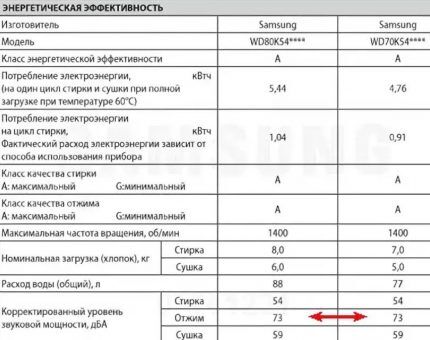 Стиральные машины Samsung: ТОП-5 лучших моделей, разбор уникальных функций, отзывы о бренде