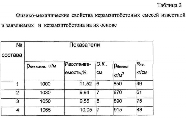 Ингредиенты для керамзитобетонных блоков: создание раствора