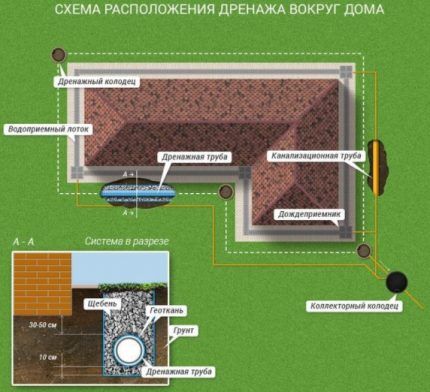 Как сделать дренаж фундамента дома своими руками: пошаговый инструктаж по обустройству Как сделать дренаж фундамента дома своими руками: пошаговый инструктаж по обустройству