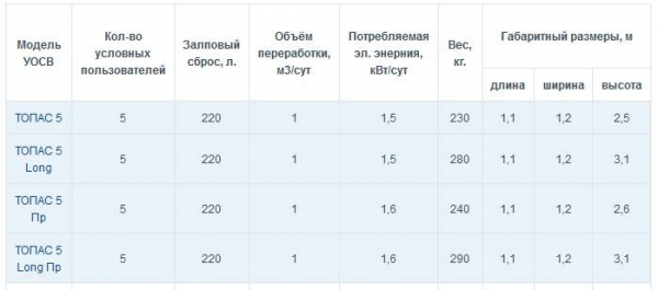 Очистное сооружение: как подобрать автономную канализацию