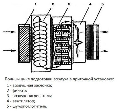 Что такое приточная вентиляция и как правильно её обустроить Что такое приточная вентиляция и как правильно её обустроить