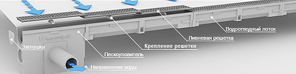 Поверхностный водоотвод, материалы и монтаж своими руками