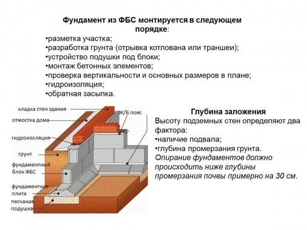 Технология устройства фундамента из ФБС блоков для частного дома: пошаговая инструкция, плюсы и минусы Технология устройства фундамента из ФБС блоков для частного дома: пошаговая инструкция, плюсы и минусы