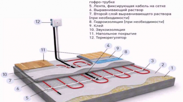 Укладка теплого пола на бетон: особенности и советы Укладка теплого пола на бетон: особенности и советы