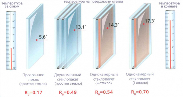 Однокамерное пластиковое окно: свойства, преимущества, и особенности Однокамерное пластиковое окно: свойства, преимущества, и особенности