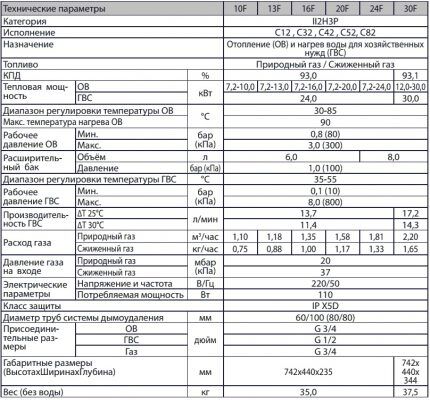 Как сделать расчет расхода газа на отопление дома в соответствии с нормами Как сделать расчет расхода газа на отопление дома в соответствии с нормами