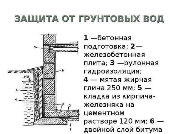 Зачем нужна гидроизоляция цоколя и как ее правильно выбрать Зачем нужна гидроизоляция цоколя и как ее правильно выбрать