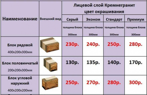 Преимущества и недостатки строительства дома из пеноблока, отзывы владельцев — полная информация Преимущества и недостатки строительства дома из пеноблока, отзывы владельцев — полная информация
