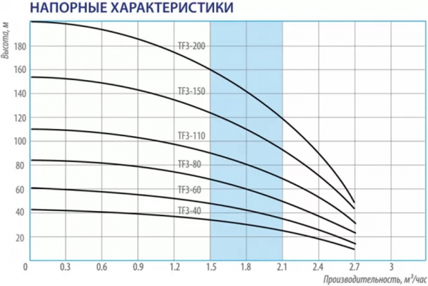 Скважинный насос: какой выбрать?