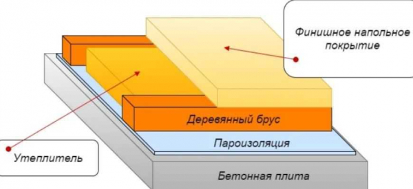 Виды пенопласта для бетонного пола: выбор и порядок утепления Виды пенопласта для бетонного пола: выбор и порядок утепления