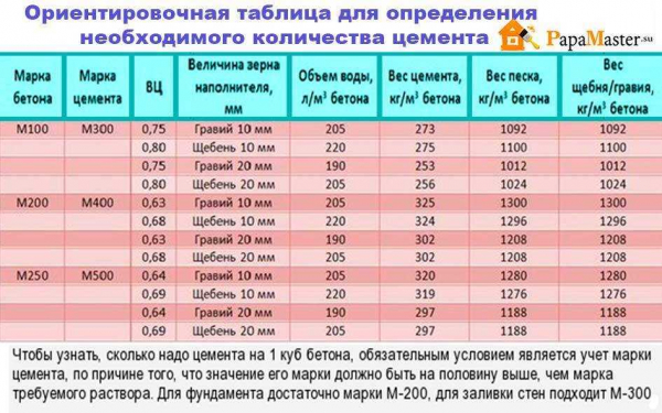 Как рассчитать количество цемента для фундамента и оценить его стоимость Как рассчитать количество цемента для фундамента и оценить его стоимость