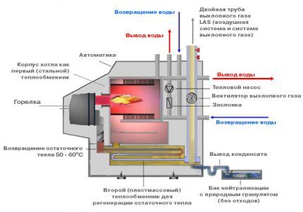 Автономное газовое отопление частного дома: варианты устройства и обзор лучших решений Автономное газовое отопление частного дома: варианты устройства и обзор лучших решений