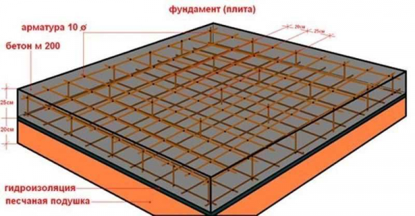 Стоимость возведения плиты фундамента за м2: как рассчитать и из чего она складывается?