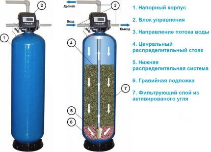 Фильтры грубой и тонкой очистки воды: обзор видов + установка и правила подключения Фильтры грубой и тонкой очистки воды: обзор видов + установка и правила подключения
