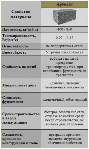 Преимущества и недостатки строительства дома из пеноблока, отзывы владельцев — полная информация Преимущества и недостатки строительства дома из пеноблока, отзывы владельцев — полная информация