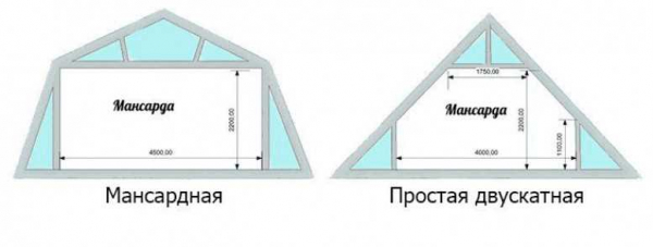Как сделать ломаную крышу своими руками: расчет площади, монтаж стропильной системы, утепление &mdash; подробная инструкция
