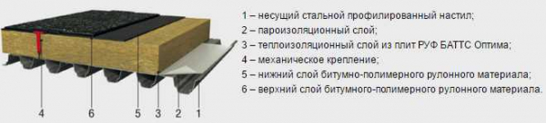 Обзор утеплителей Rockwool (Роквул) для кровли — особенности и преимущества | Сайт компании Обзор утеплителей Rockwool (Роквул) для кровли — особенности и преимущества | Сайт компании