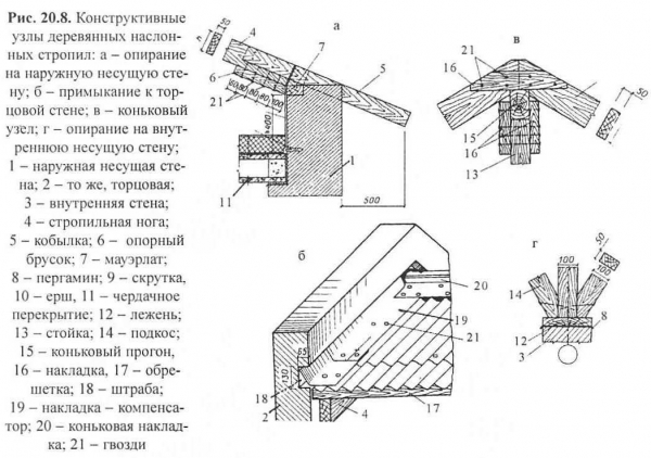 Основные узлы и элементы скатной крыши: название, назначение и соединение частей стропильной системы