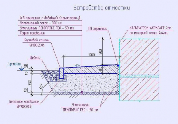 Факторы, влияющие на уклон, ширину и другие размеры отмостки вокруг дома Факторы, влияющие на уклон, ширину и другие размеры отмостки вокруг дома