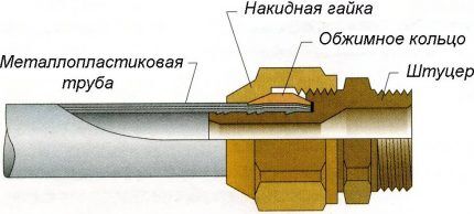 Фитинги для металлопластиковых труб: виды, применение, обзор лучших производителей Фитинги для металлопластиковых труб: виды, применение, обзор лучших производителей