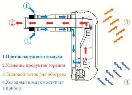 Газовый конвектор своими руками: шаги установки приборов заводского производства + сборка самоделок