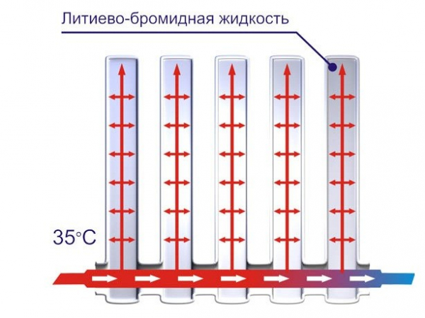 Чем привлекательны вакуумные радиаторы отопления