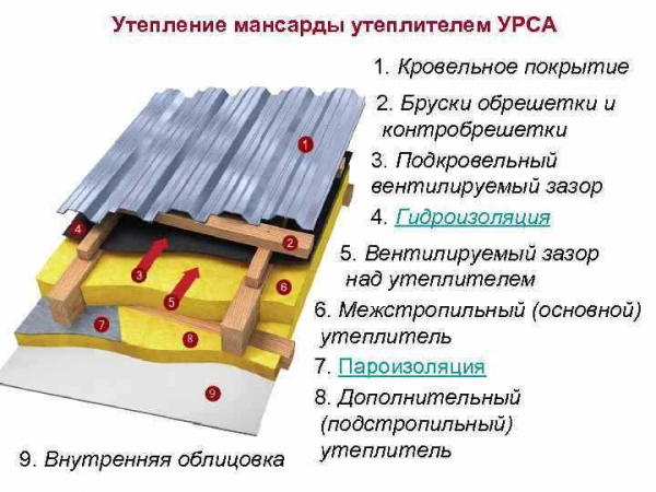 Какой утеплитель для мансардной крыши лучше выбрать? Характеристика материалов, отзывы, цена