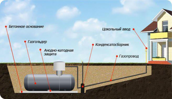 Газгольдер — автономная система газификации Газгольдер — автономная система газификации