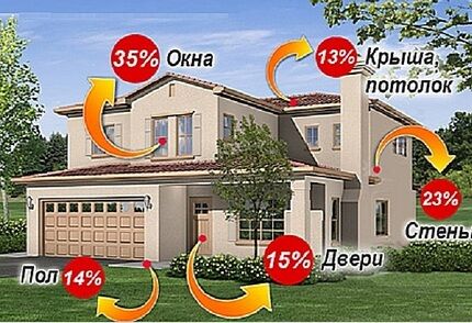 Как сделать расчет расхода газа на отопление дома в соответствии с нормами Как сделать расчет расхода газа на отопление дома в соответствии с нормами