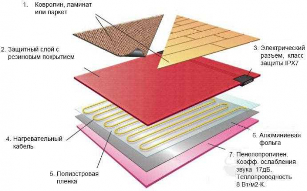 Устройство электрического теплого пола под кварц винил: подробная информация и рекомендации