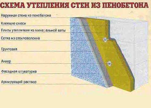 Правильное утепление стен из пеноблоков изнутри: как выбрать материалы и провести процесс Правильное утепление стен из пеноблоков изнутри: как выбрать материалы и провести процесс