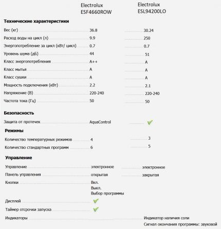 Обзор посудомоечной машины Electrolux ESL94200LO: каковы причины сверхпопулярности?